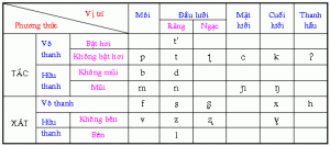 Âm và phân biệt âm trong ngôn ngữ tiếng Việt